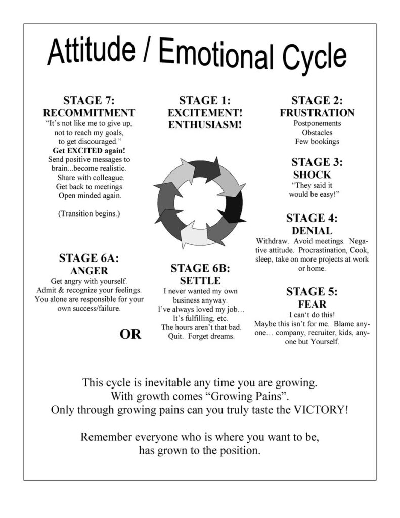 Attitude Emotional Cycle Chart